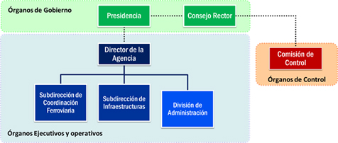 Representación gráfica de la estructura de los Órganos ejecutivos y operativos de la AESF